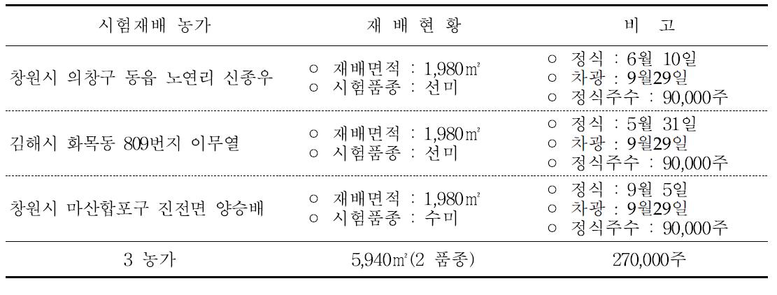 농가별 시범재배 현황