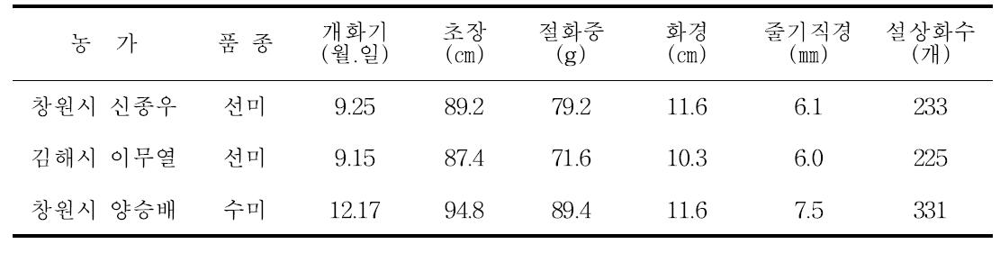 생육 및 개화특성