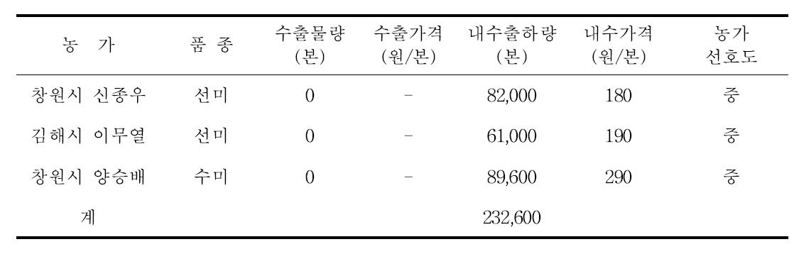 출하량 및 평균 판매가격