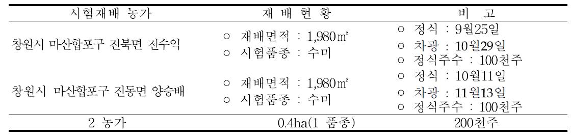 농가별 시범재배 현황