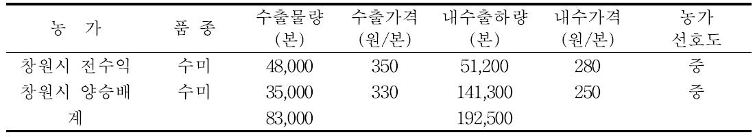 출하량 및 평균 판매가격