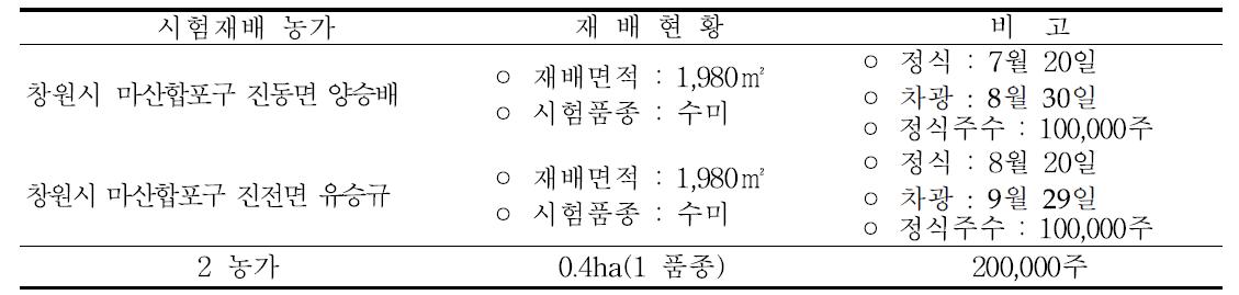 농가별 시범재배 현황