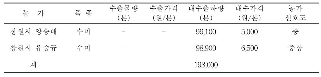 출하량 및 평균 판매가격