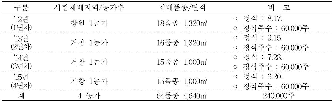 추진개요