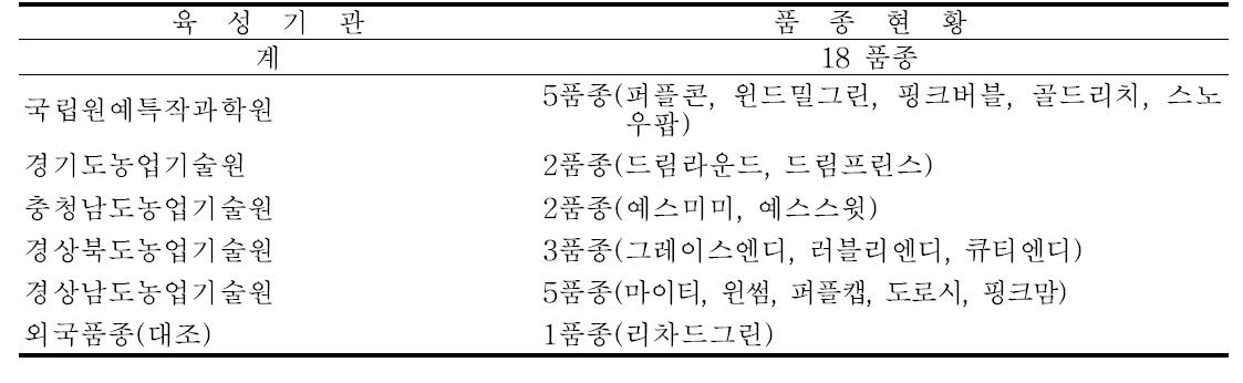 육성기관별 시범재배 품종현황