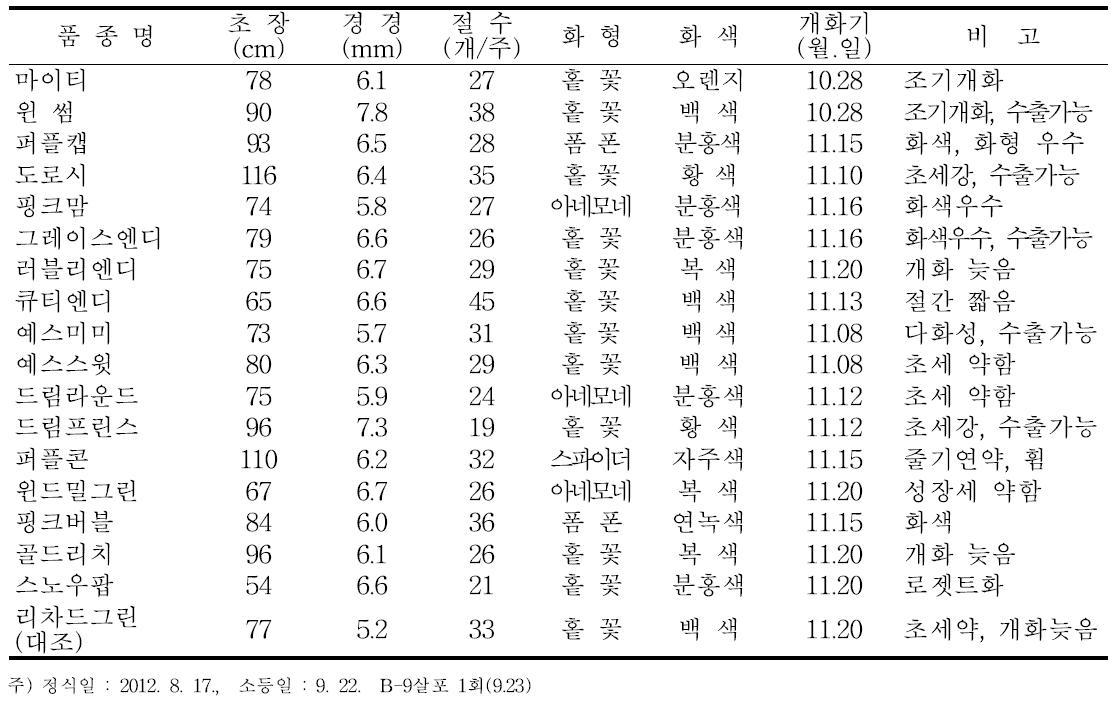 생육 및 개화특성