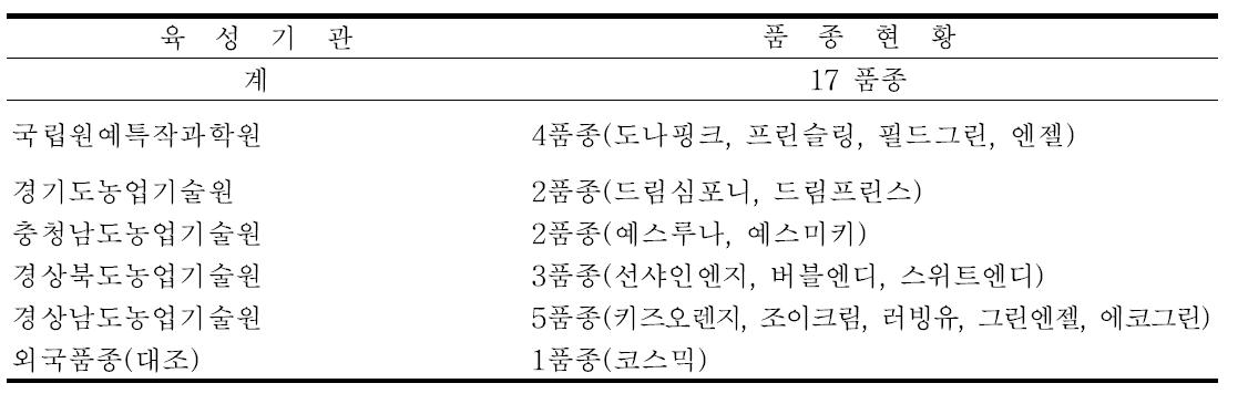 육성기관별 시범재배 품종현황