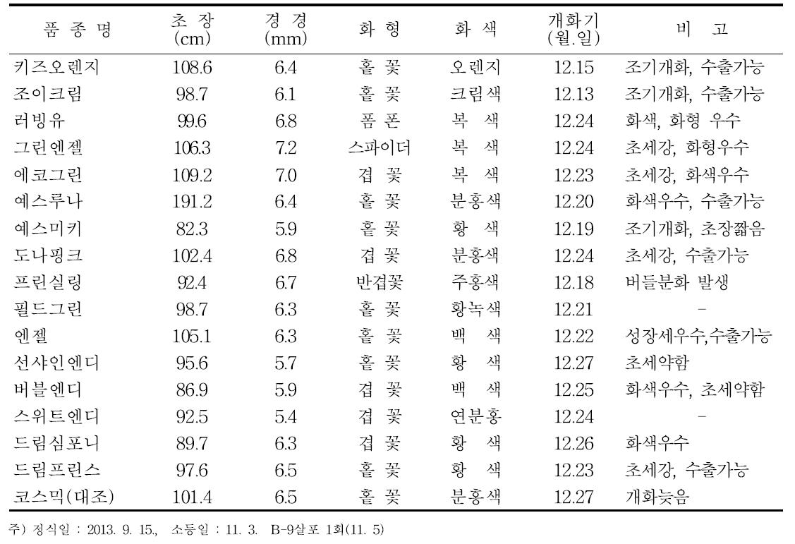 생육 및 개화특성