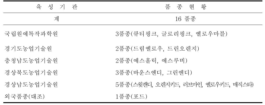 육성기관별 시범재배 품종현황