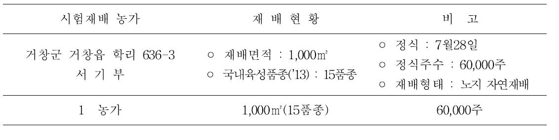 농가별 시범재배현황