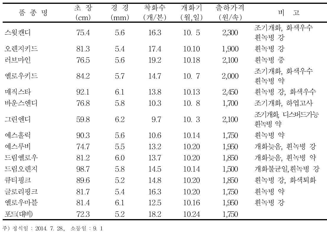 생육 및 개화특성