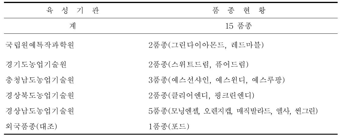 육성기관별 시범재배 품종현황