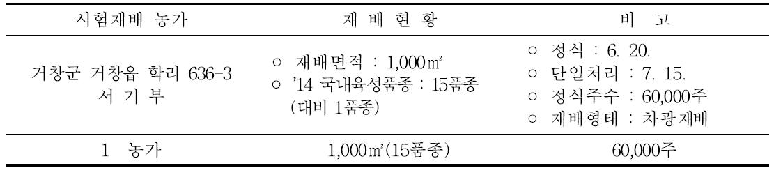 농가별 시범재배현황