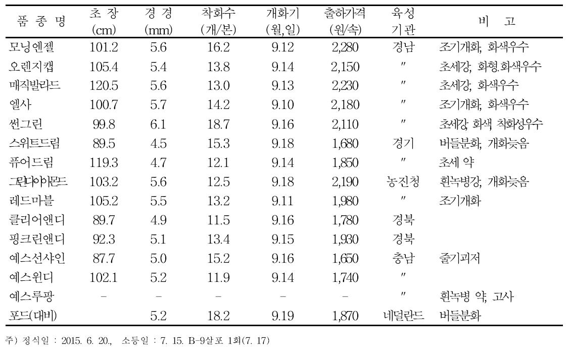 생육 및 개화특성