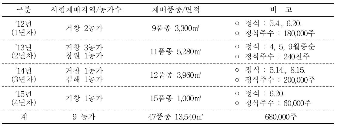 추진개요