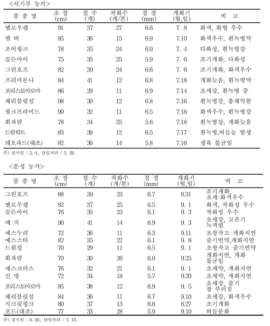 생육 및 개화특성