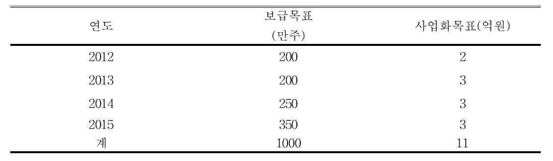 연도별 보급목표