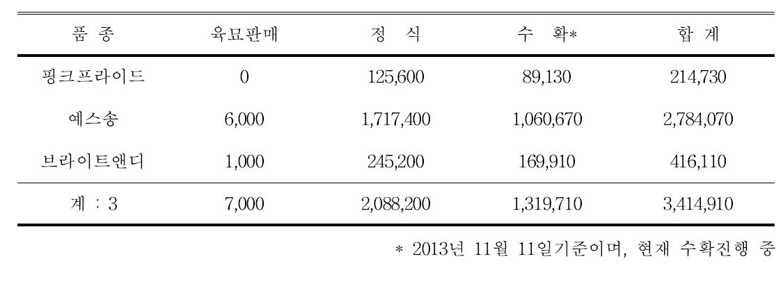 국산품종 판매, 정식 및 수확