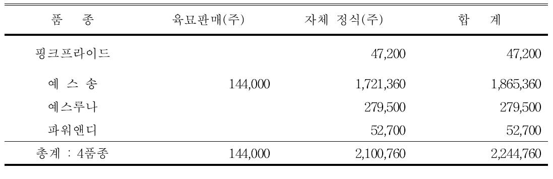 국산 스프레이 품종 육묘판매 현황