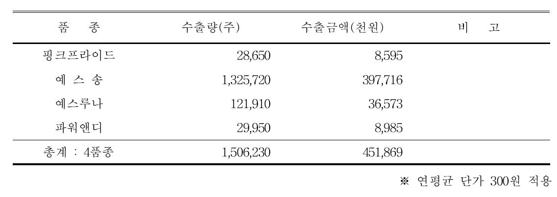 국산 스프레이 품종 수출: 451869천원