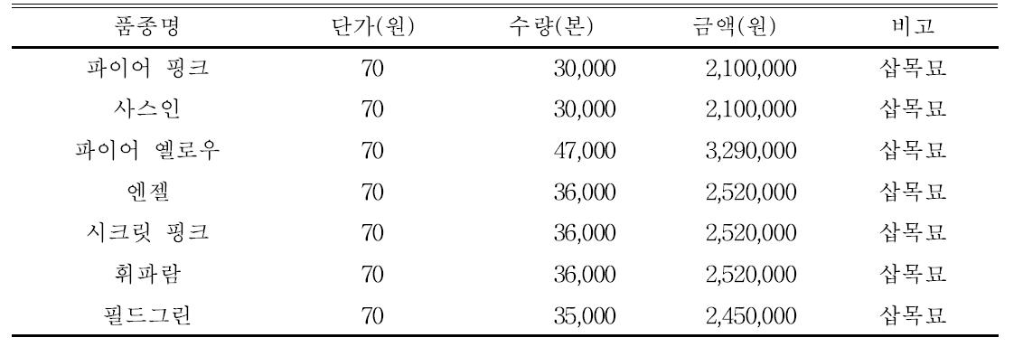 국산 품종 삽수묘 공급 (2015)