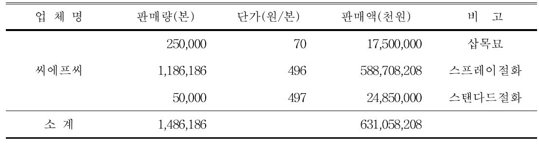 씨에프씨 사업화 실적