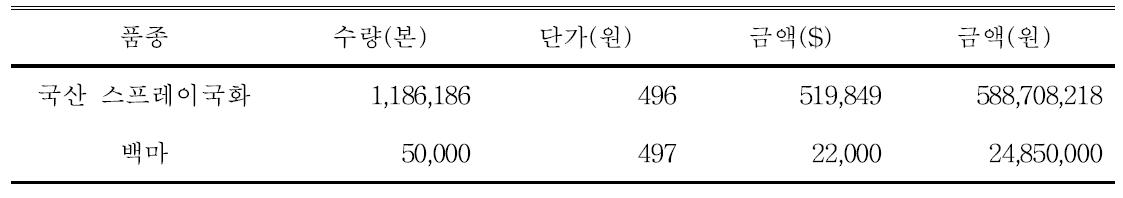 국산 스프레이/스탠다드 품종의 수출