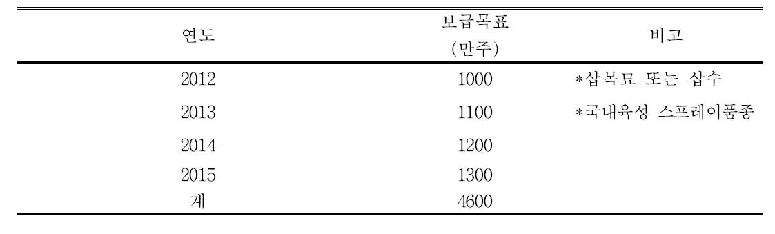 연도별 보급목표