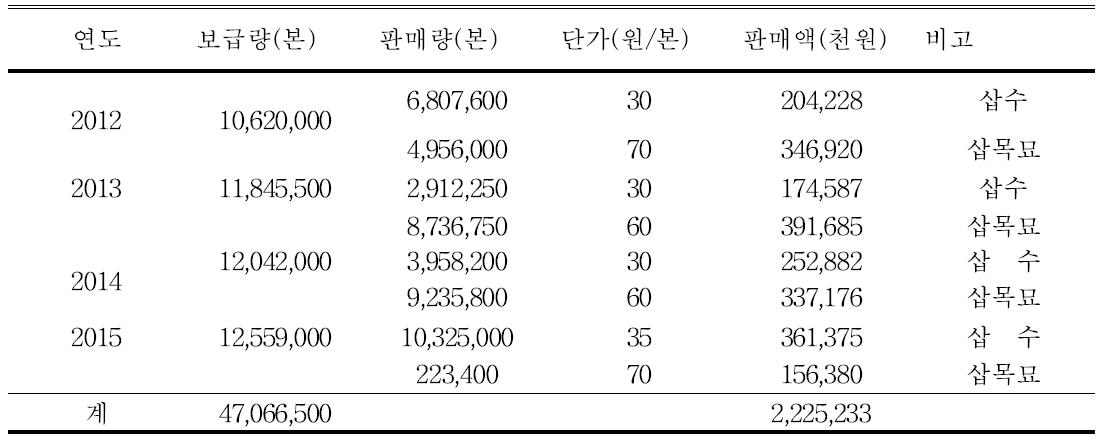 연도별 보급 및 사업화 실적(2012-2015)