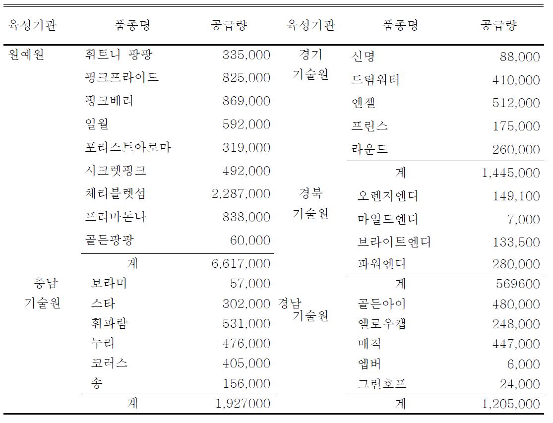 스프레이 품종 육성기관 및 품종별 공급량(2012)