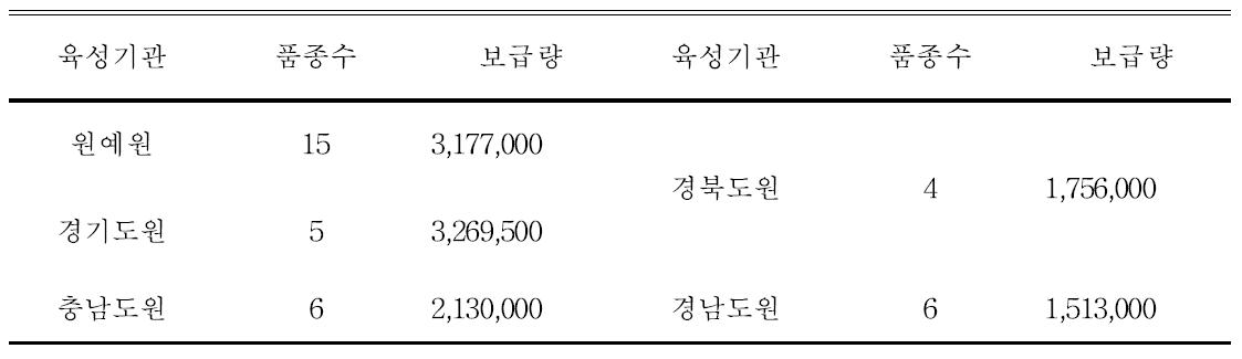 고품질 삽수 및 우량 발근묘 생산 보급