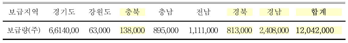 고품질 삽수 및 우량 발근묘 생산 보급