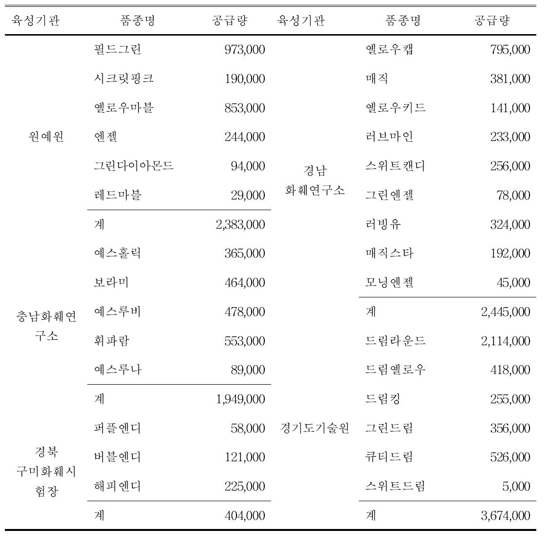 육성기관 및 품종별 공급량