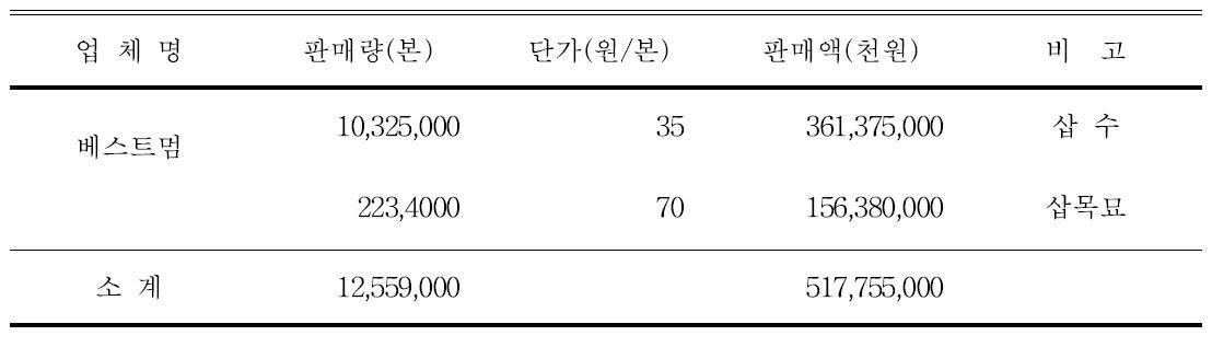 베스트멈 사업화 실적(2015)