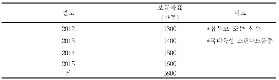 연도별 보급목표