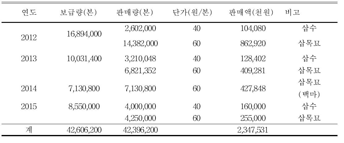 연도별 보급 및 사업화 실적(2012-2015)