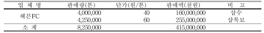 헤븐 FC사업화 실적(2015)