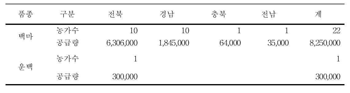 스탠다드 국산 품종 보급현황(2015, 헤븐FC)