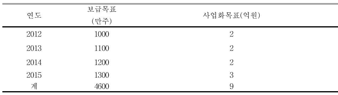 연도별 보급목표 및 사업화목표(2012-2015)