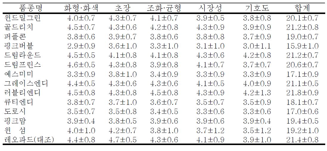 2011년 육성 스프레이국화 시장성 및 기호도 조사