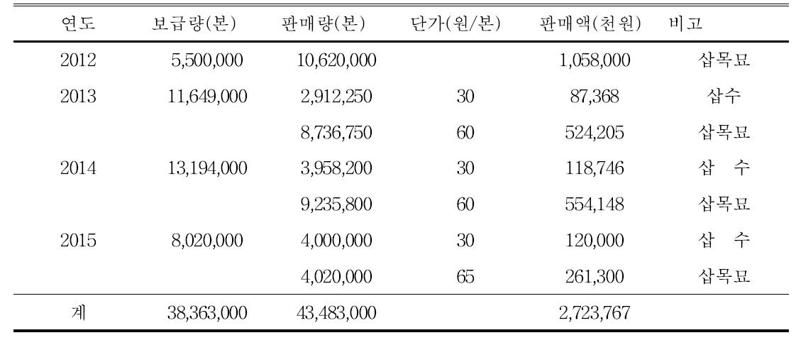 연도별 국산 스프레이 국화품종 보급량 및 사업화 실적(2012-2015)