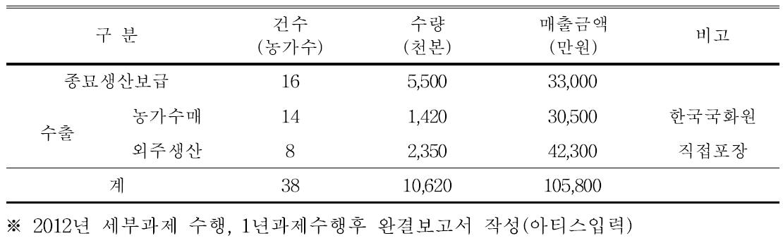 한국국화원 국산국화 보급 및 사업화 실적(2012년)