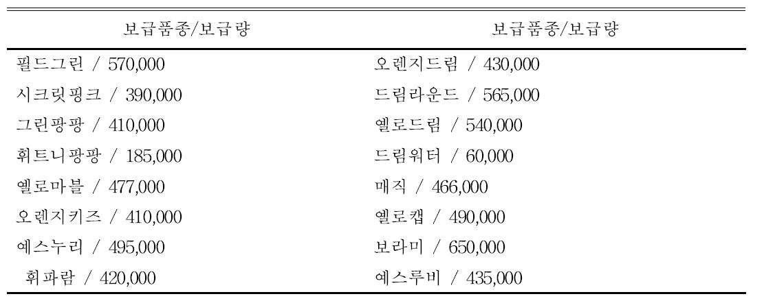 하늘화훼, 국산 스프레이 품종 보급현황(2015년)