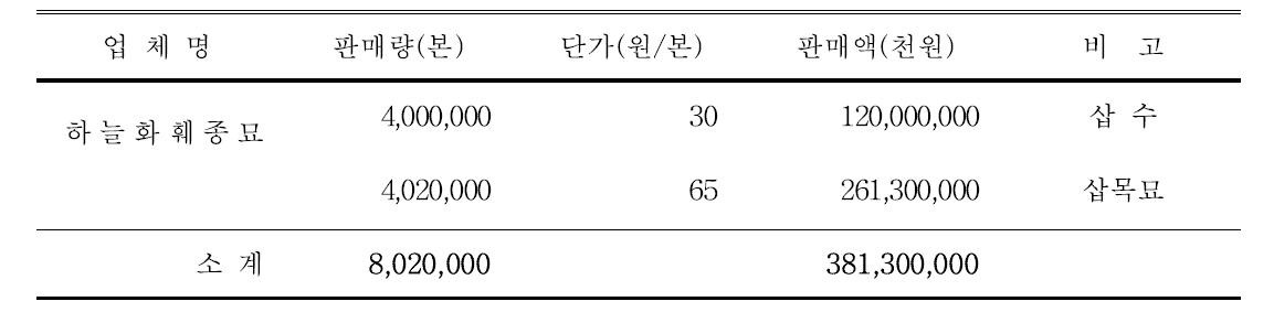 하늘화훼 사업화 실적(2015)