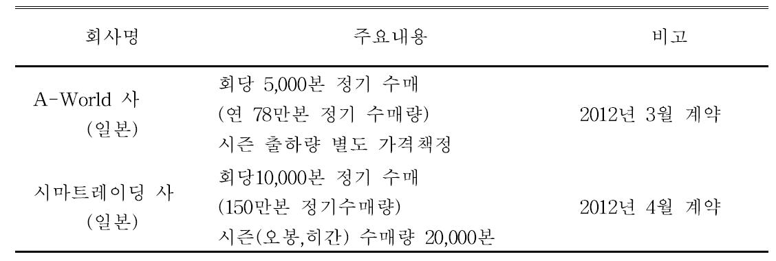 일본 바이어와 수매계약 체결현황 (2012)