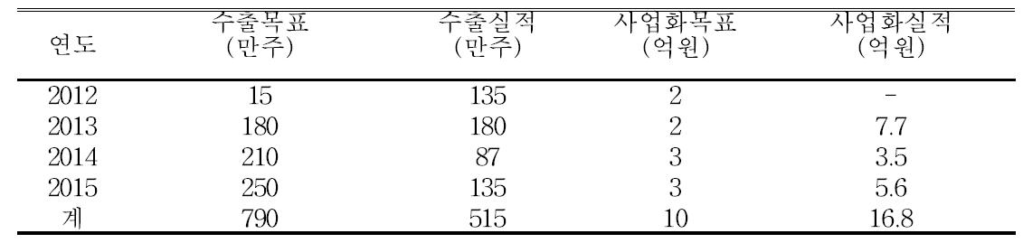 로즈피아의 국산 국화 ‘백마품종’의 연간 수출실적 및 사업화 실적(2012-2015)