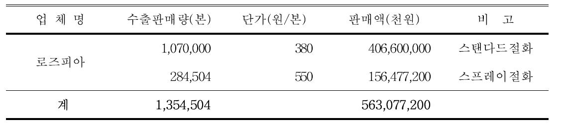 스탠다드/스프레이 국화 대일수출실적 (2015년)