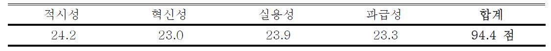 2012 현장평가회 만족도 설문결과