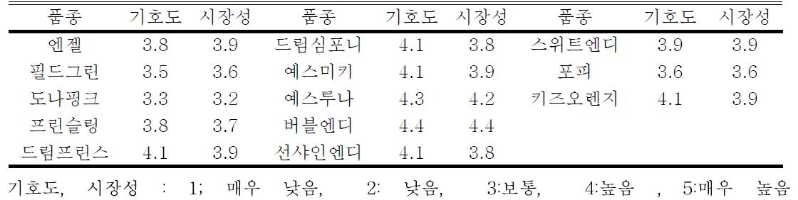 2012년 육성 스프레이국화 신품종 기호도 및 시장성 조사