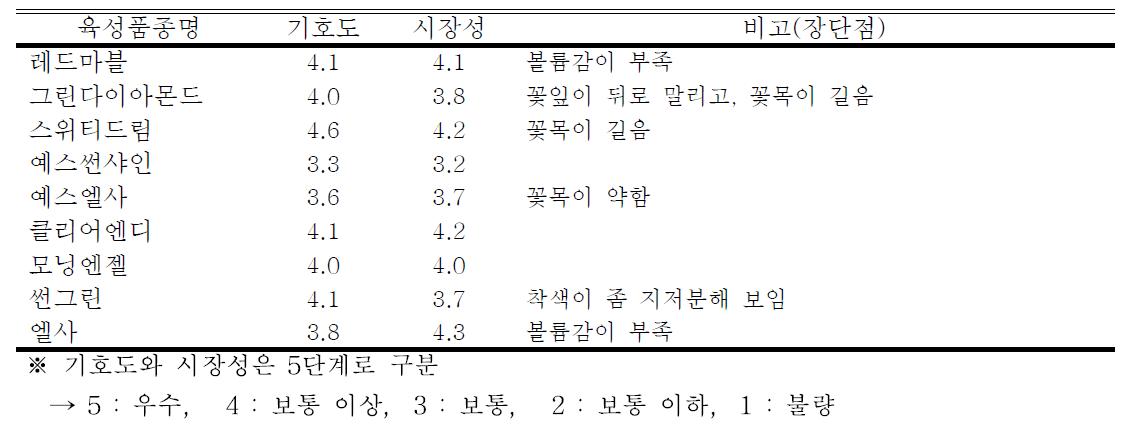 2014 육성 스프레이국화 품종 기호도 및 시장성 조사